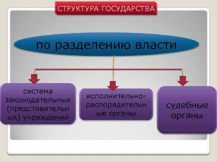 Органы государственной власти система разделения властей. Судебная власть в системе разделения властей. Судебная власть в системе разделения властей в РФ. Судебные органы в системе разделения властей. Судебная власть в системе разделения властей Российской Федерации..