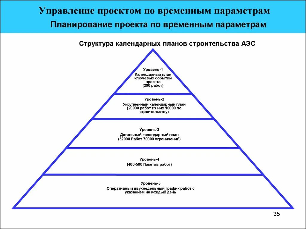 Структура плана управления проектом. Управление проектом по временным параметрам. Укрупненная структура плана управления проектом. Управляемые параметры проекта. Проектное управление планирование