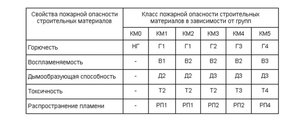 Таблица классов пожарной опасности строительных материалов. Классы пожарной опасности км4. Класс пожарной опасности строительных материалов км5. Свойства пожарной опасности строительных материалов таблица.