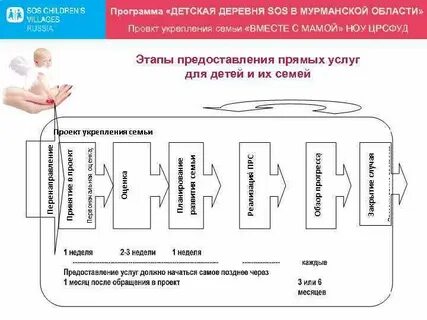 Этап оказания услуги