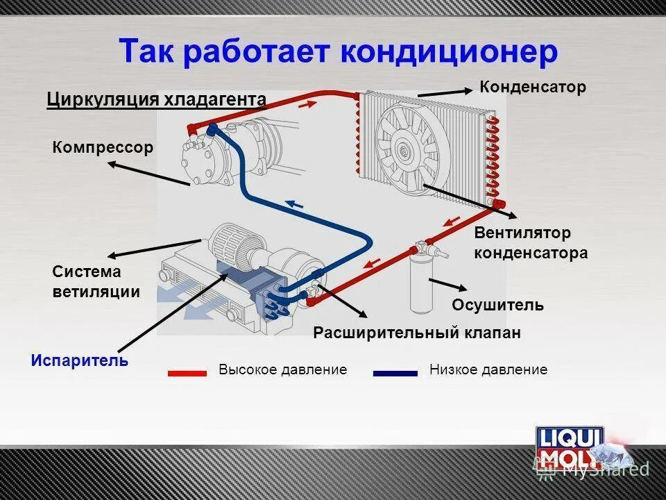 Хладагент работа. Схема устройства сплит-системы кондиционирования воздуха. Схема холодильного контура сплит системы. Схема кондиционирования испаритель конденсатор. Схема работы системы кондиционирования.