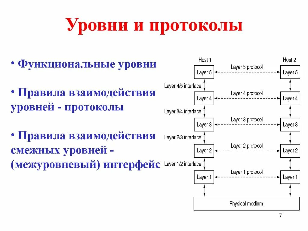 Протоколы 2 и 3 уровня. Перечислите протоколы 2 уровня. Протокол и Интерфейс. Протоколы разных уровней. Protocol host