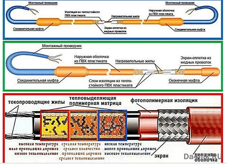 Изолировать тепло. Строение кабеля электрического теплого пола. Теплый пол кабель устройство. Строение кабеля теплого пола. Устройство греющего кабеля теплого пола.