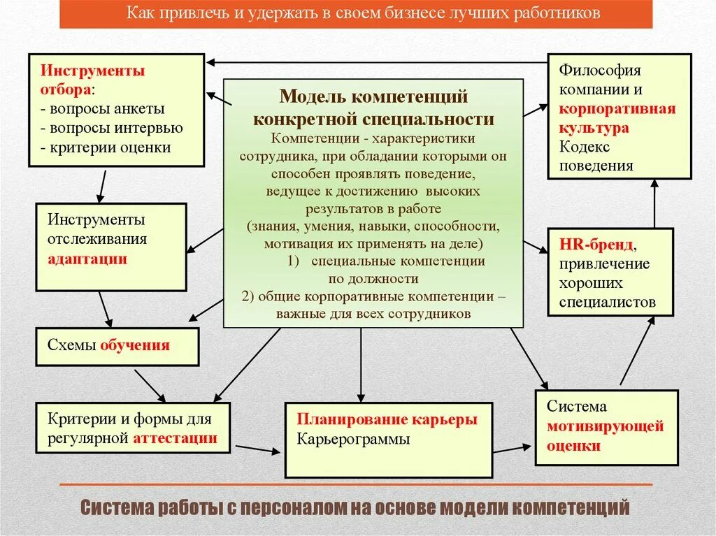 Каким способом привлечь. Мероприятия по удержанию персонала в компании. Привлечение и удержание сотрудников. Как удержать сотрудника. Способы удержания персонала.