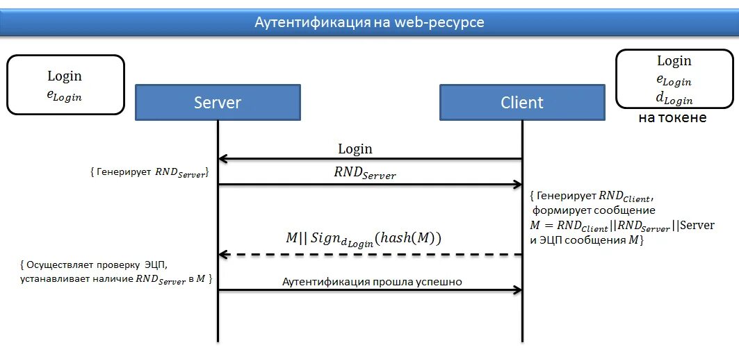 Процесс аутентификации. Многофакторная аутентификация. Схема аутентификации по токену. Электронный ключ для аутентификации.