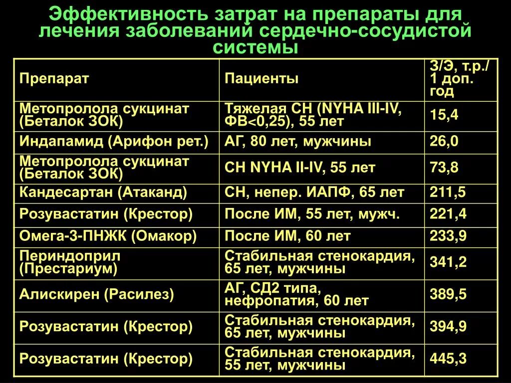 Сердечные лекарственные средства. Препараты для лечения сердечно-сосудистых заболеваний. Препараты при сердечно сосудистых заболеваниях. Сердечные препараты для терапии. Таблица препаратов сердечные.