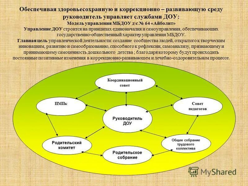 Обеспечивает деятельность руководителя. Управленческая деятельность в детском саду. модель детского сада. управленческая деятельность руководителя доу презентация. модель деятельности руководителя.