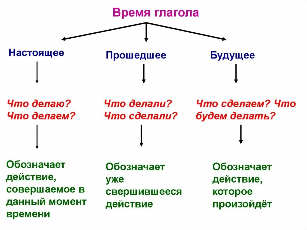 Говорить число и время глагола