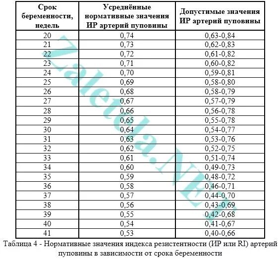 Pi артерии пуповины плода норма. Нормы допплерометрии среднемозговой артерии плода. Индекс резистентности в маточных артериях норма при беременности. Допплерометрия маточных артерий показатели Pi. Маточная артерия норма 12 недель