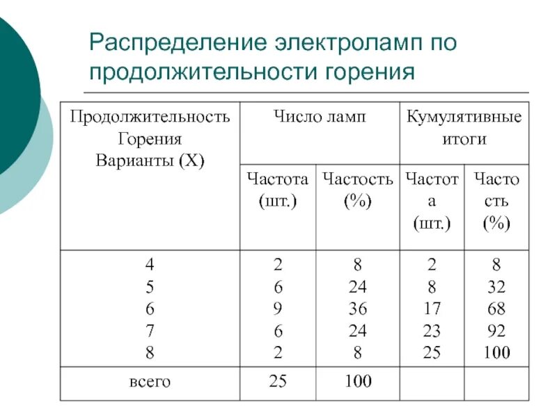 Элемент повышенный. Гистограмма Продолжительность горения лампы. Продолжительность горения электроламп таблица расчета. Продолжительность горения электроламп таблица ГОСТ. Как увеличить на телефоне Длительность горения.