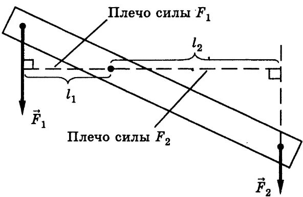 Плечо силы как обозначается. Плечо силы. плечо силы физика. плечо силы это в физике. плечо силы f.