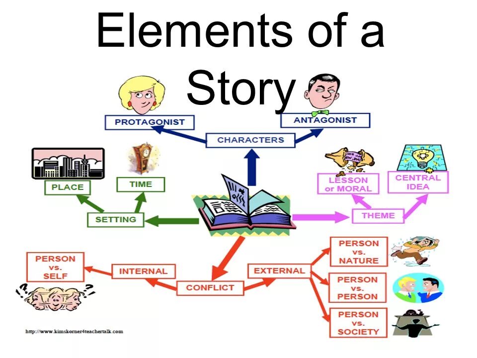 Story elements. Story structure. Elementary stories. Parts of the story.