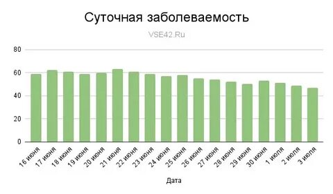Заболеваемость в кузбассе на сегодня