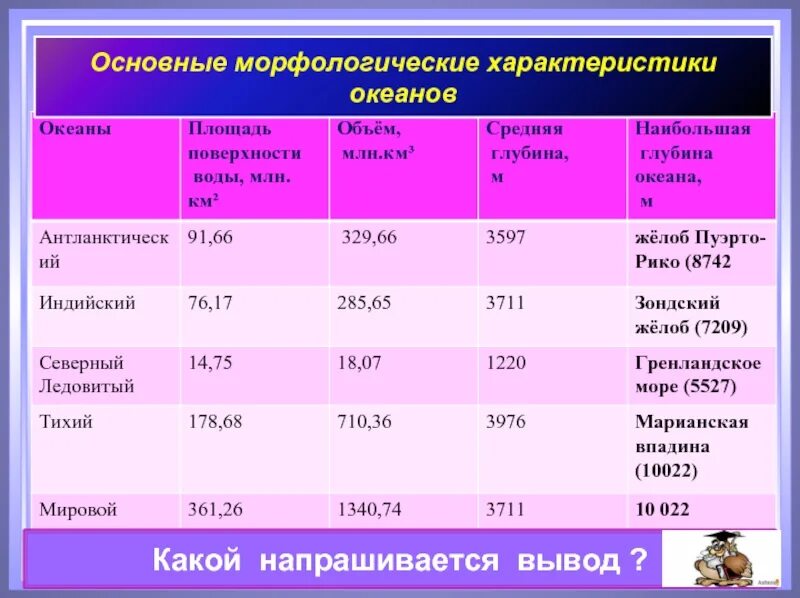 План сравнения двух океанов география 7. Общая характеристика океанов. Характеристика океанов таблица. Сравнительная характеристика океанов. Характеристика всех океанов.