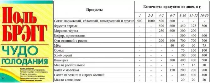 Выход из голодания по дням. Меню после голодания и выхода. Выход из голодания по Николаеву. Схема выхода из голодания. Как выходить из голода