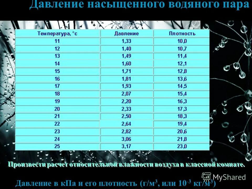 Чем измерить плотность воздуха в комнате. Давление насыщенных паров воды таблица. Таблица зависимости плотности водяных паров от температуры. Таблица зависимости давления насыщенного пара. Давление насыщения паров воды.