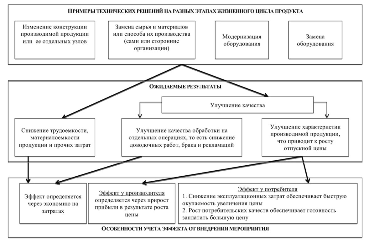 Техническое решение пример. Реализация технических решений. Методы эффективность технических решений?. Техническое решение или технологическое решение. Оценка эффективности технических систем