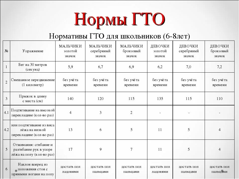 Нормы гто 60 65 лет. Нормы ГТО 7 лет мальчик. Нормы ГТО 6-8 лет мальчики. Нормы ГТО по возрастам для школьников 8 лет. Нормы ГТО по возрастам для женщин 12 лет.