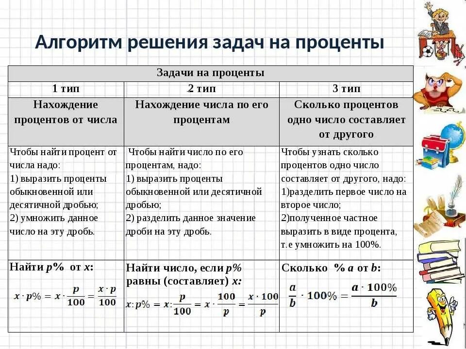 Решение текстовых задач на проценты. Решение трех видов задач на проценты. Алгоритм решения задач на проценты. Правила по решению задач с процентами. Как решать задания с процентами.