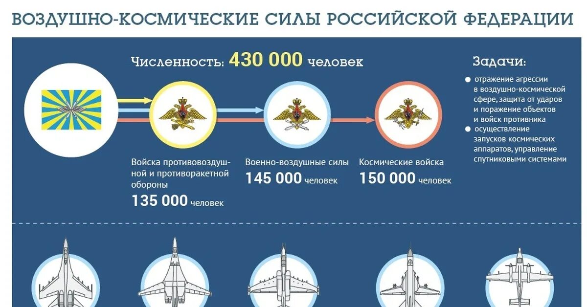 Сфера вс рф. Рода войск ВКС вс РФ. Структура воздушно-космических войск РФ. ВКС вид Вооруженных сил. Воздушно-космические силы России состав.