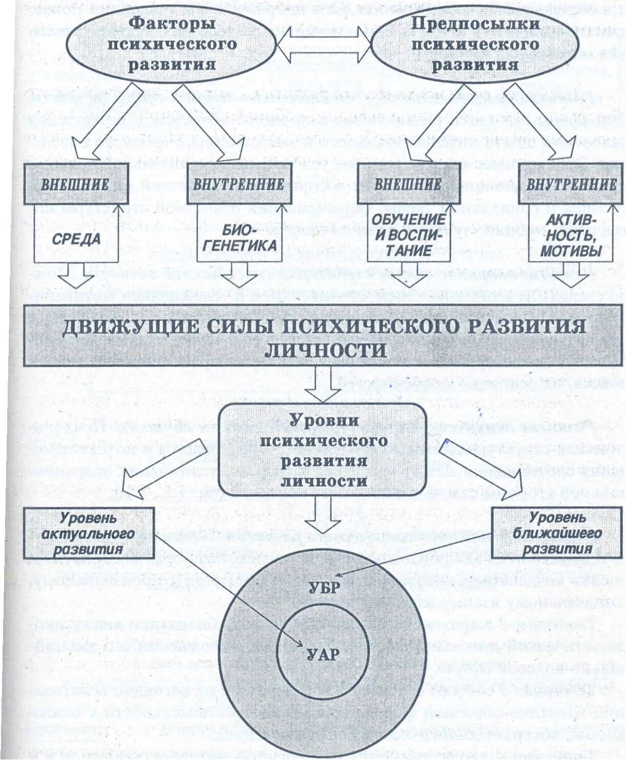 Психическое развитие схема. Условия источники и движущие силы психического развития. предпосылки и движущие силы психического развития личности. движущие силы и условия психического развития это в психологии. движущие силы психического развития личности схема.