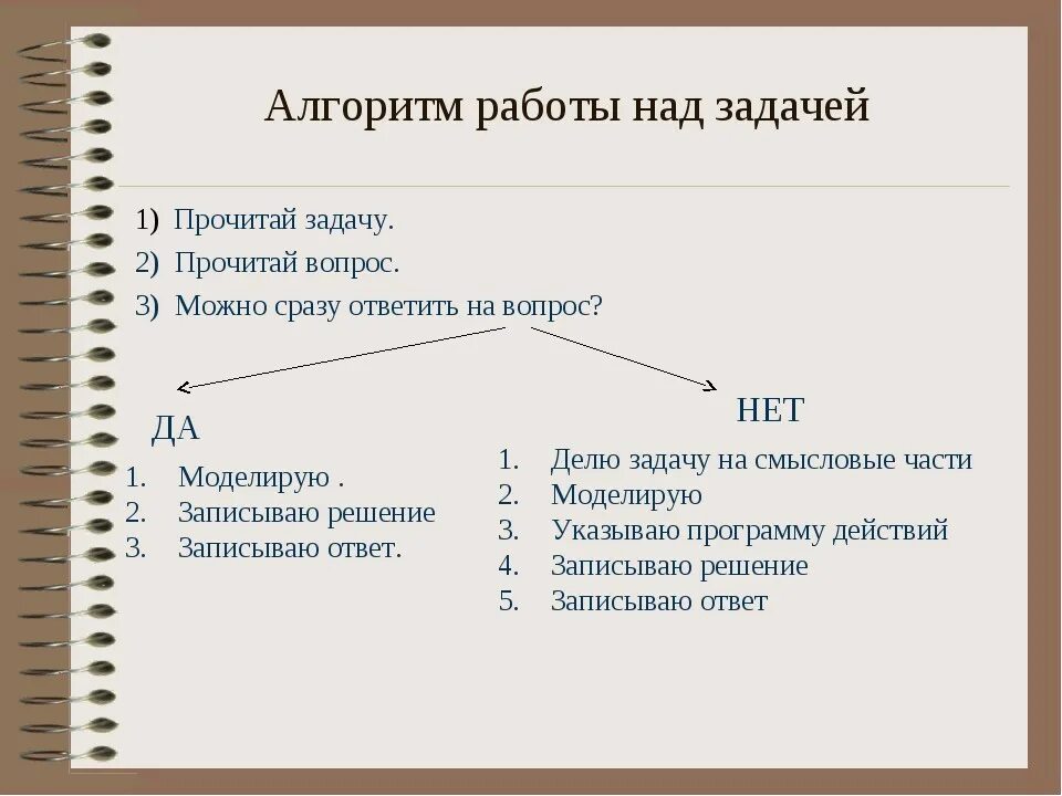 Алгоритм решения составной задачи 1 класс. Алгоритм решения составных задач для 2 класса. Алгоритм решения задач в начальной школе 1 класс. Алгоритм разбора задачи.