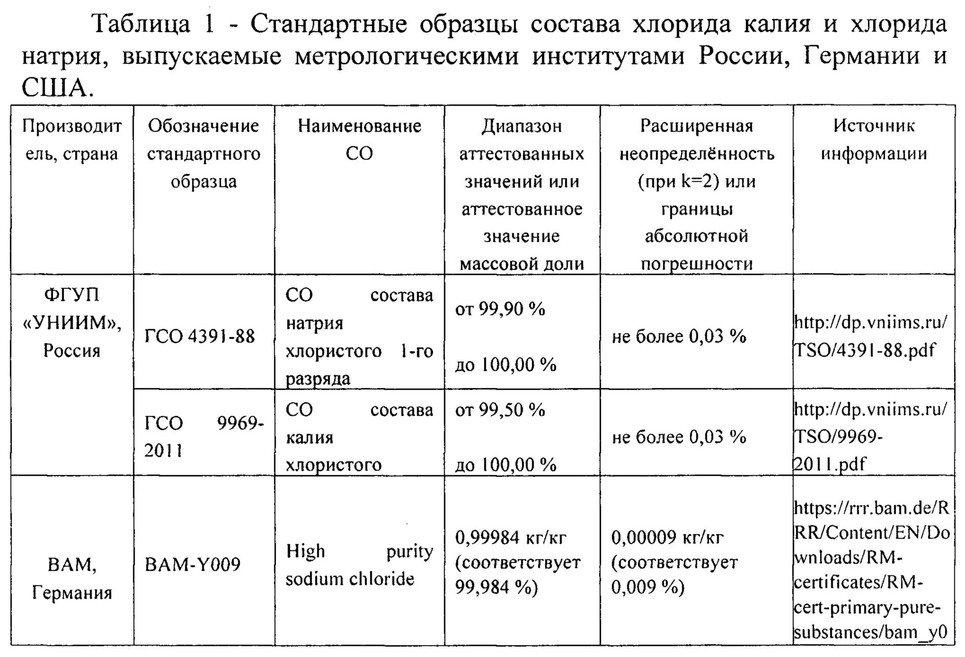 Сравнительная характеристика методов определения натрия и калия.. ГСО 4391-88 натрий хлористый. Стандартный образец это. Методы определения натрия и калия.