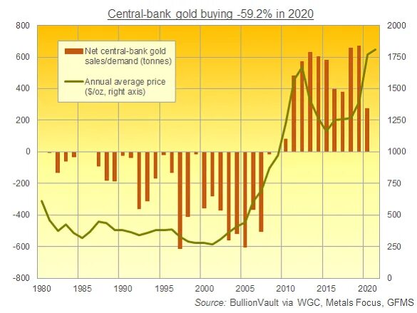 Цена золота за грамм в центробанке. Central Bank Gold. Скупка золота центробанками график по годам. Закупки золота центробанками. Золотой запас США на 2021.