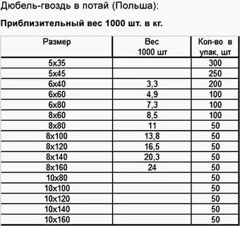 Расход дюбель гвоздь