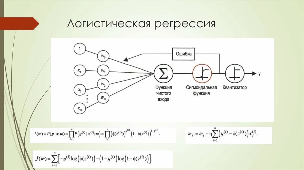 Логическая регрессия. Модель бинарной логистической регрессии. Логистическая регрессия классификация. Логистическая регрессия схема. Уравнение логистической регрессии.