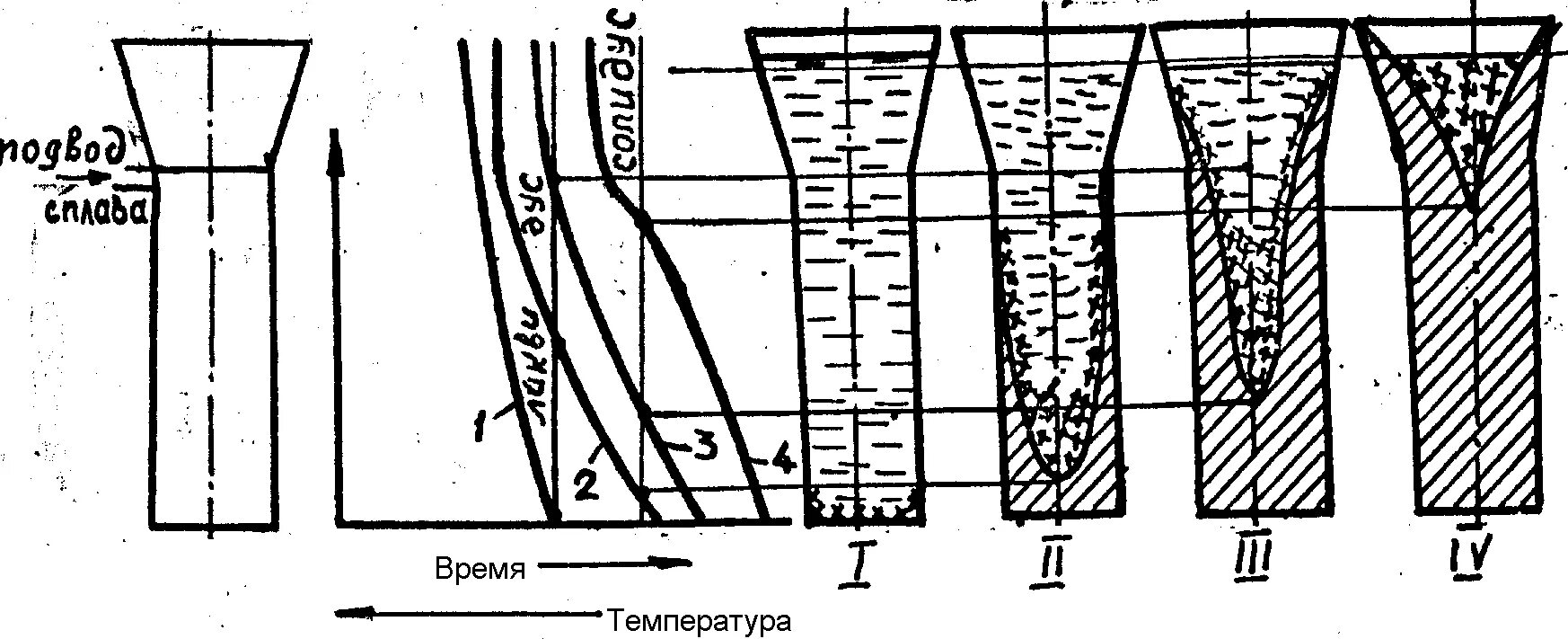 Затвердевание отливки. Затвердевание сплава литье. принцип направленного затвердевания. процесс затвердевания и строение слитка это.