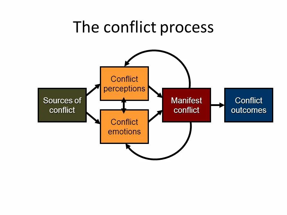 Conflict. Conflict processes. Source of Conflict. Sources of Conflict Management. Conflict only