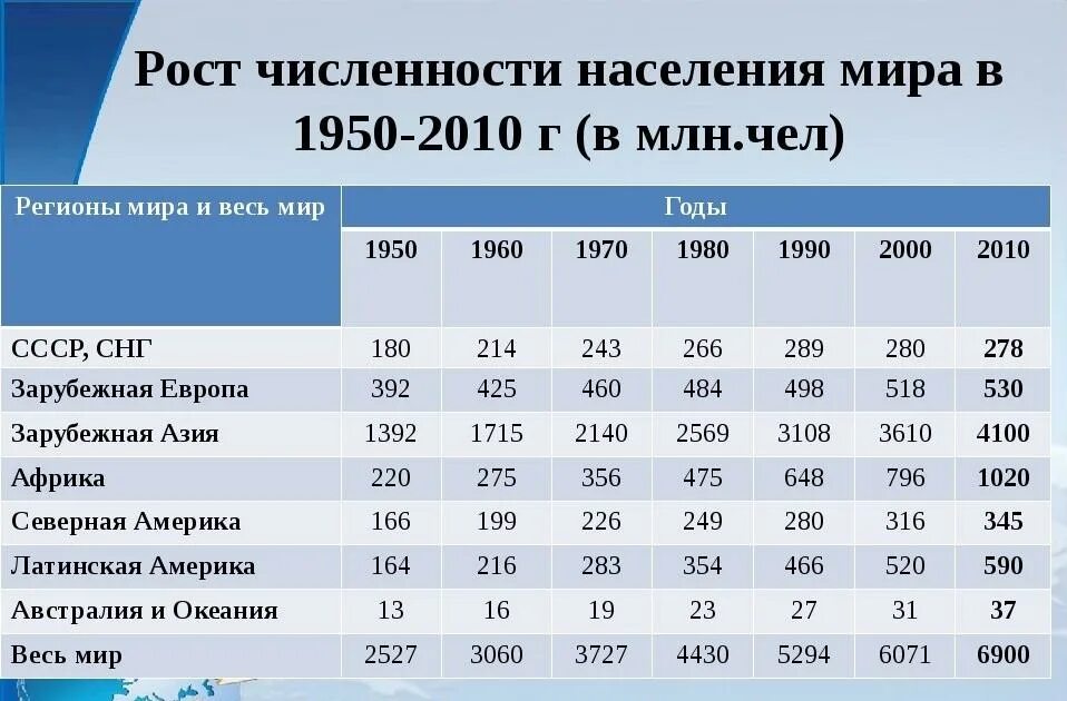 Численность населения в 1950 году в мире. Изменение численности населения таблица.