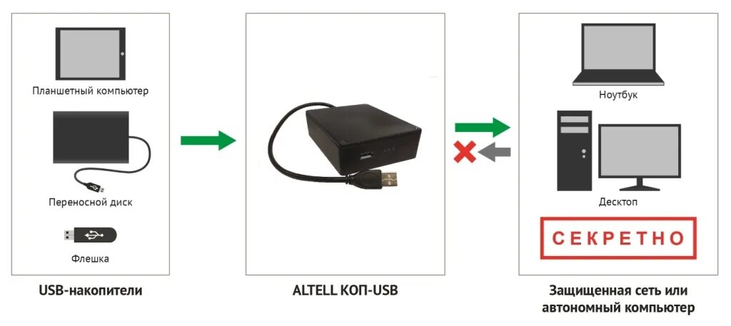 Подключись к портативной. Комплекс однонаправленной передачи USB. Однонаправленный USB шлюз. Устройство односторонней передачи данных. Средство однонаправленной передачи информации.