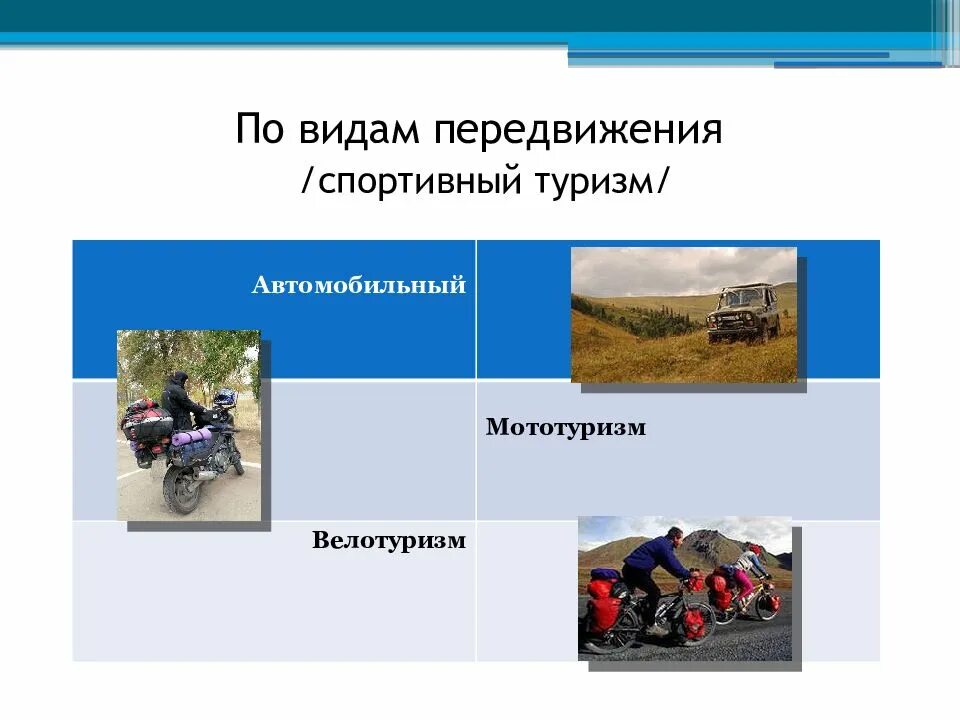 Типы передвижения. Виды туризма. виды передвижения. виды спортивных походов. виды спортивного передвижения.