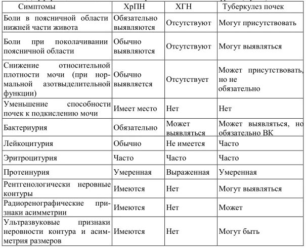 Пиелонефрит дифференциальная диагностика таблица. Дифференциальный диагноз пиелонефрита таблица. Диф диагностика острого пиелонефрита и гломерулонефрита. Дифференциальный диагноз хронического пиелонефрита.