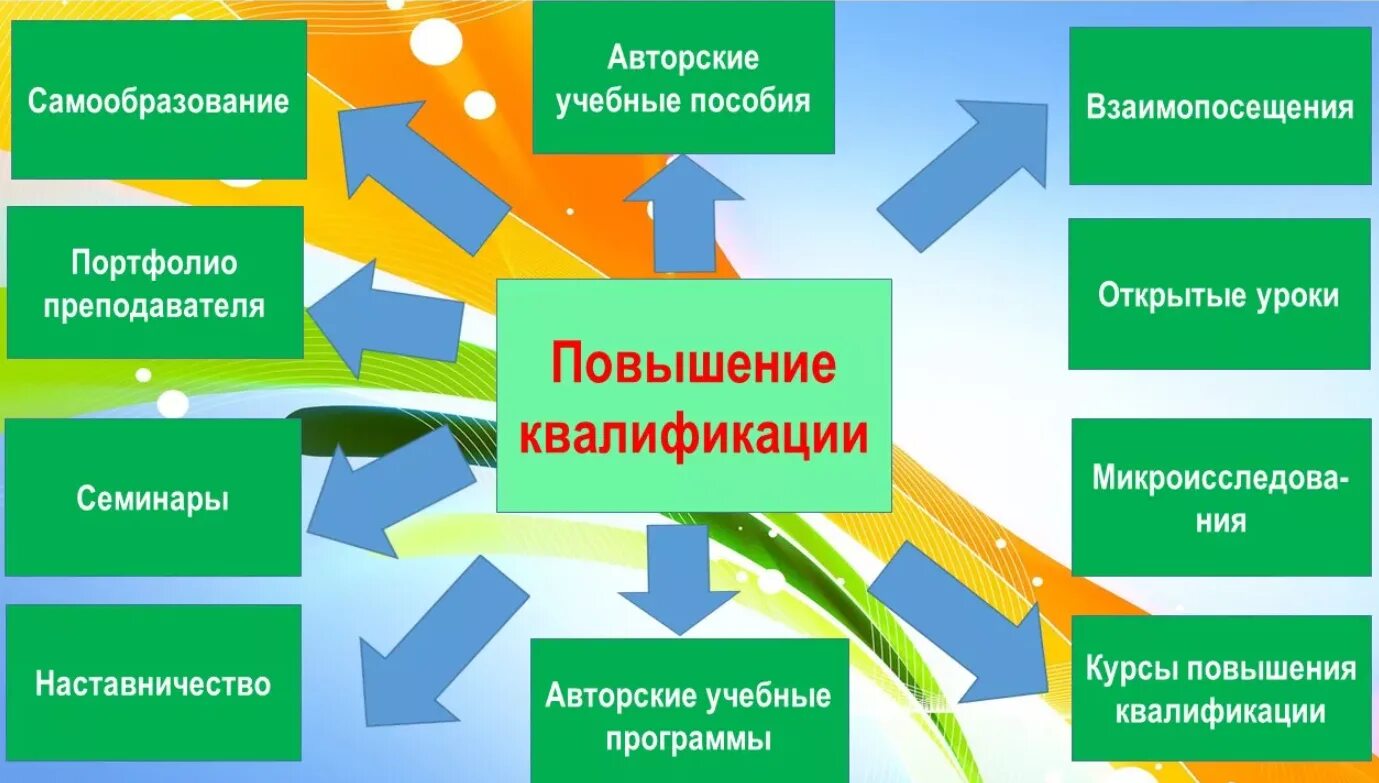 Развитие молодого педагога. Модель внутришкольной системы повышения квалификации педагогов. Виды курсов повышения квалификации. Формы повышения квалификации персонала. Повышение квалификации это как.