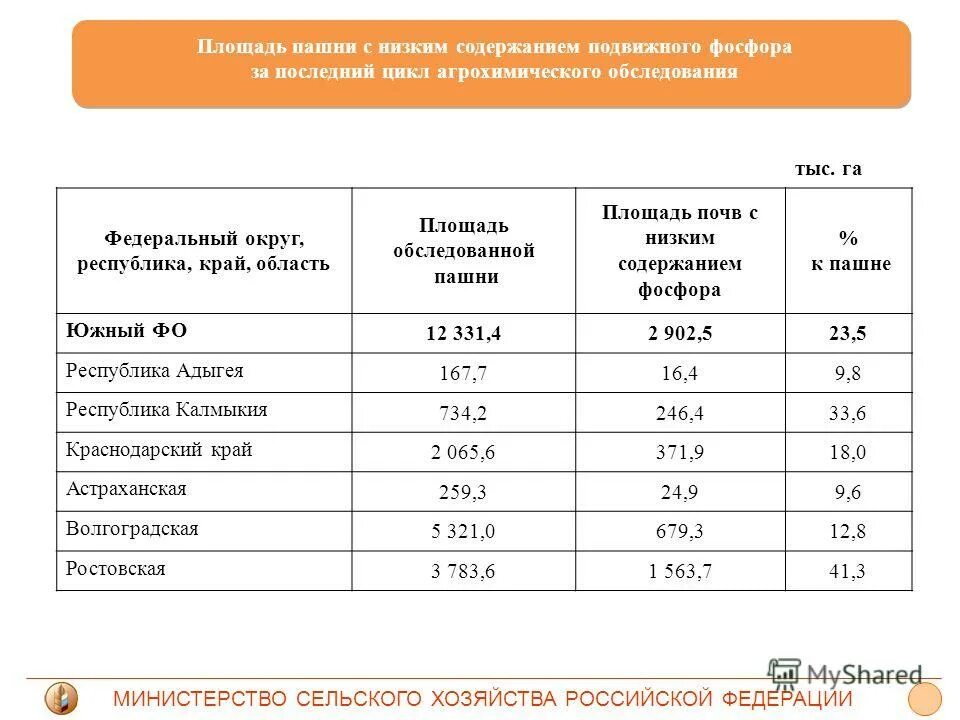площадь сельскохозяйственных угодий в россии. определить площадь пашни. земли пригодные под пашню это. определить площадь пашни. страны лидеры площади.