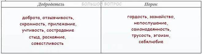 Воробей и курица какие пороки осуждает. Добродетели и пороки таблица. добродетели и пороки алеши из сказки черная курица. чёрная курица добродетель и порок. добродетели и пороки алёши.