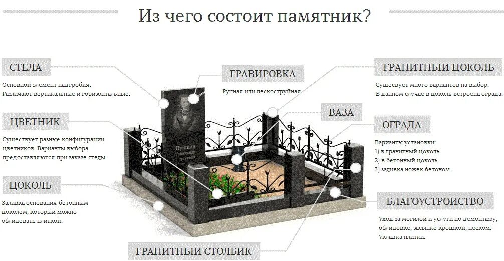 Из чего состоит гранитный памятник. Проекты памятников на могилу. Облагораживание мест захоронения. Благоустройство могилы на кладбище. Сколько устанавливают памятник