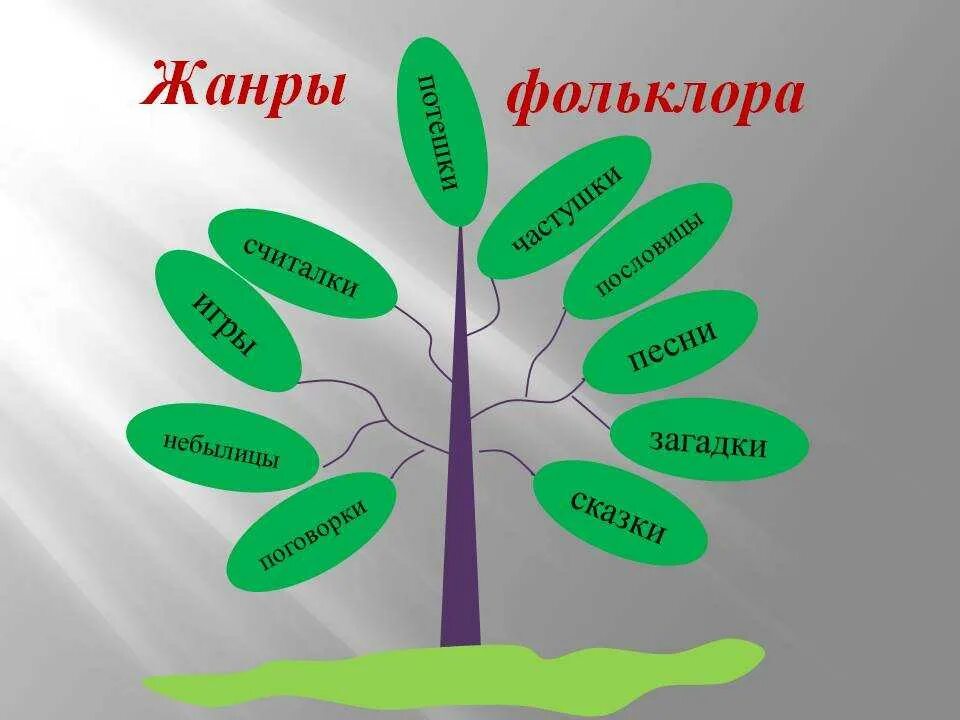 Жанры русского народного произведения. Жанры фольклора. Фольклор Жанры фольклора. Малые Жанры фольклора. Жанры литературного фольклора.