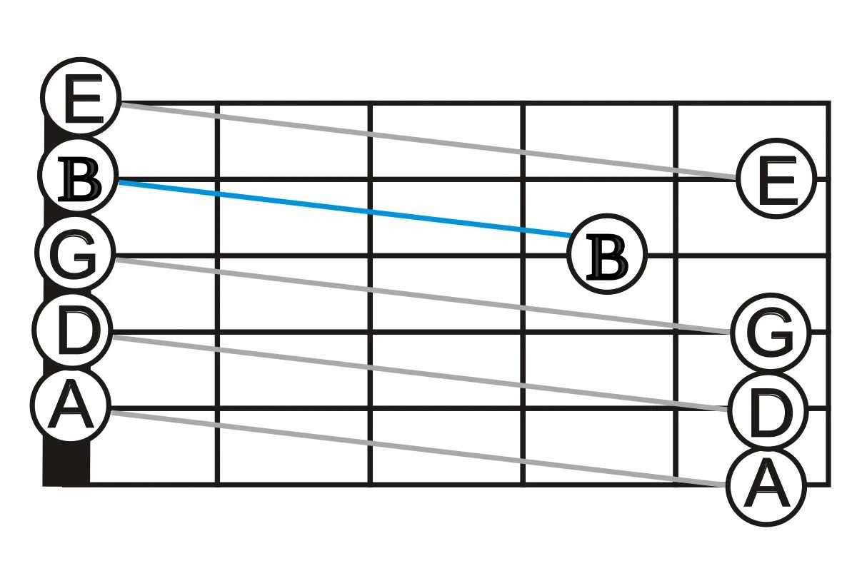 Первая струна гитары нота. Стандартный Строй гитары 6 струн. Строй электрогитары 6 струн стандартный. 6 Струнная гитара настройка струн. Настроить 6 струнную гитару схема.