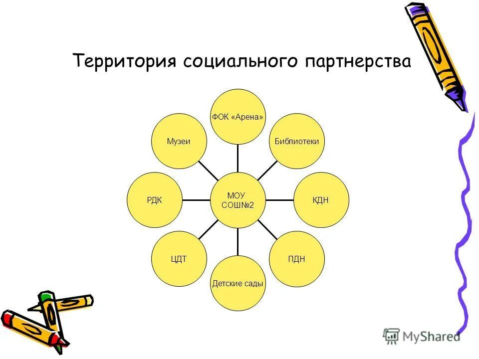 Социальное партнерство музея. Социальное партнерство музея. Взаимодействие школы и музея. Социальное партнерство музея. Заведующая музеем.