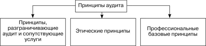 Перечислите принципы аудита. Основные принципы аудита. этические принципы аудита.