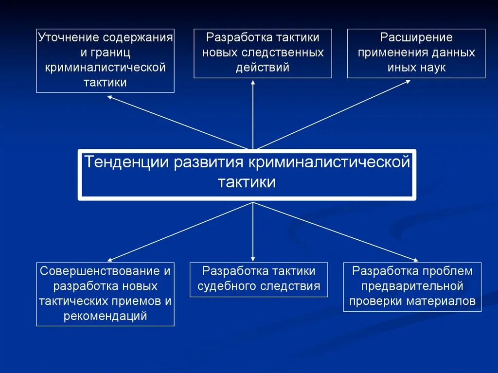 Методы тактические приемы. Тенденции развития криминалистики. Тенденции развития криминалистической тактики. Тактика и методика следственных действий. Система тактики в криминалистике.