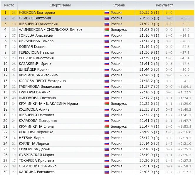 Общий зачет биатлон мужчины 2023. Биатлон сегодня Результаты женщины. Биатлон сегодня Результаты женщины спринт.