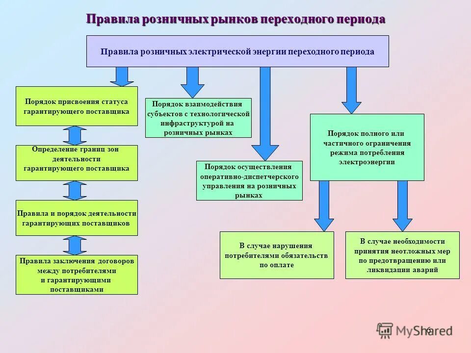 Задачи нормативно правового обеспечения