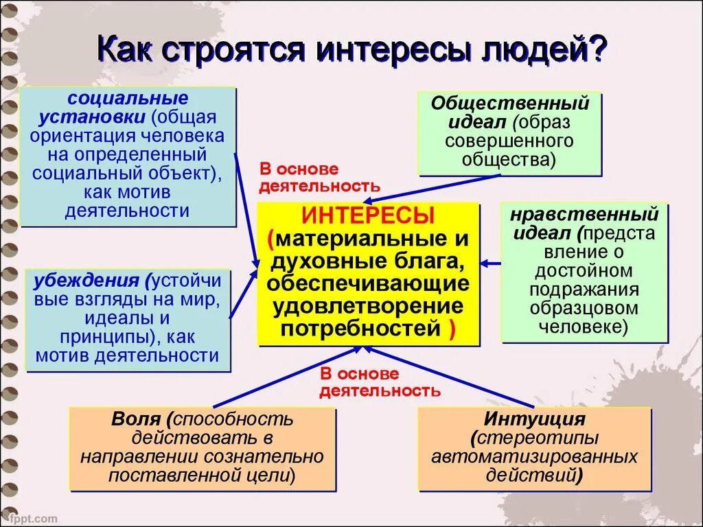 Основные жизненные интересы