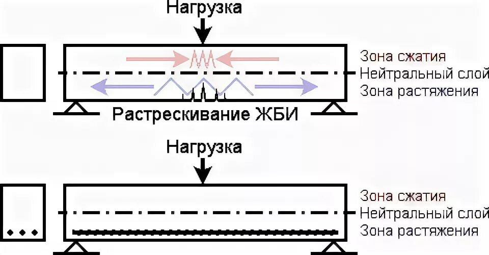 Трещины в растянутой зоне. Бетон на сжатие арматура на растяжение. Работа арматуры на растяжение. Растянутые и сжатые зоны бетона. Сжатая и растянутая зона в плите перекрытия.