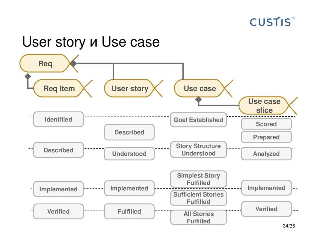 Use Case user story Test Case отличия. Описание use Case и user story. Структура user story. Пользовательские истории. K description